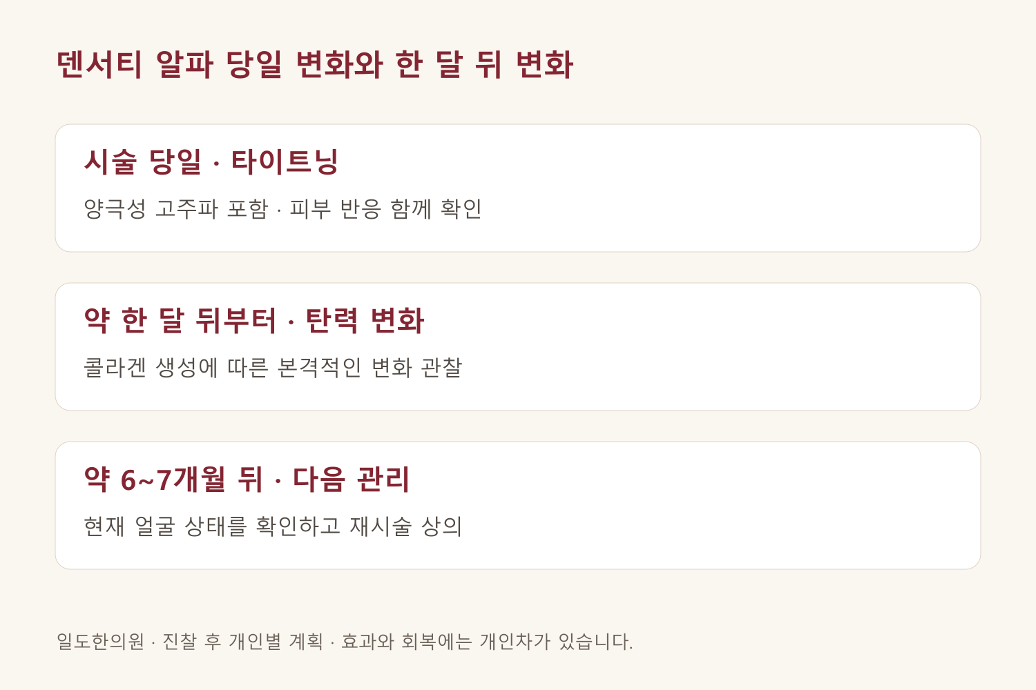 효과 관찰과 다음 관리 시점을 구분한 도식입니다. 개인의 결과를 예측하는 그래프가 아닙니다.