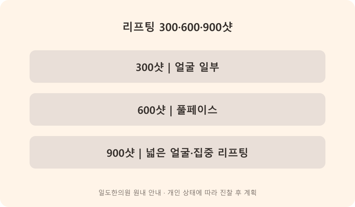원내 안내 기준을 정리한 설명 도식입니다. 개인별 시술 결과를 예측하는 그림이 아닙니다.
