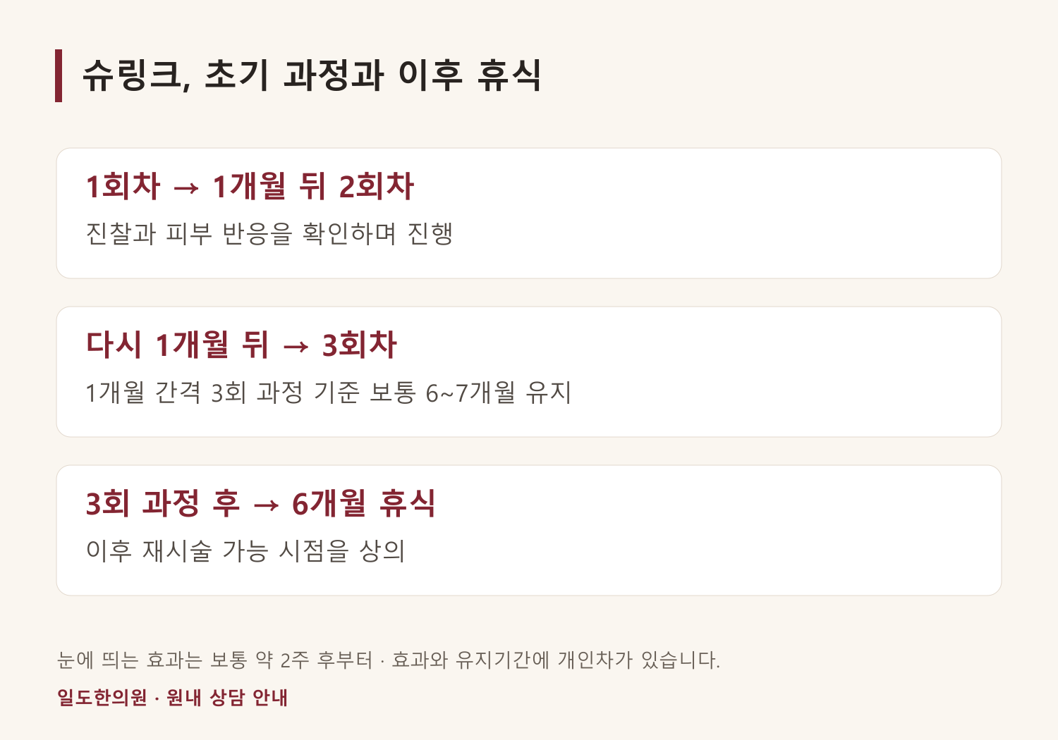 1개월 간격 3회 과정과 이후 휴식 기간을 정리한 설명 도식입니다.