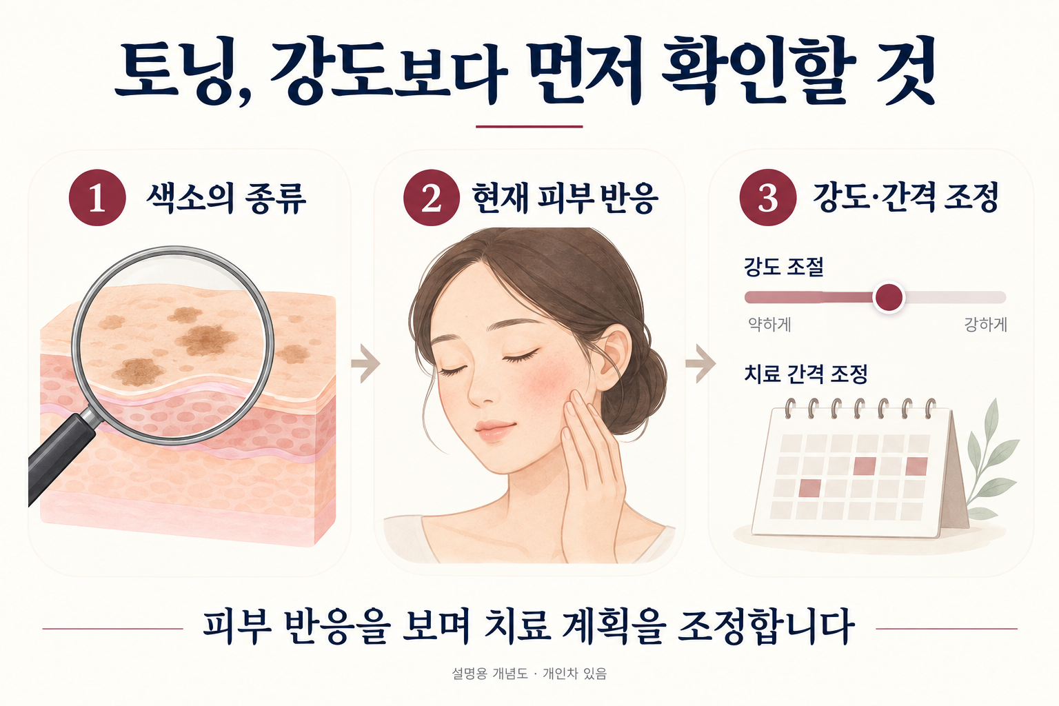 색소의 종류와 현재 피부 반응을 확인한 뒤 토닝 강도와 간격을 조정하는 상담 흐름